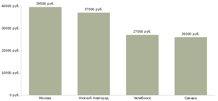 Поиск работы кладовщик на овощи-Медиана зарплаты для вакансии «кладовщик на овощи» в других городах