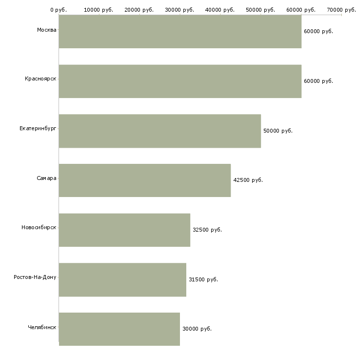 Поиск работы консультант по коммерческой недвижимости-Медиана зарплаты для вакансии «консультант по коммерческой недвижимости» в других городах