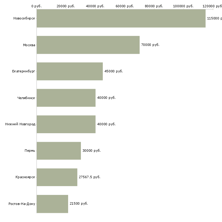 Поиск работы консультант по финансам-Медиана зарплаты для вакансии «консультант по финансам» в других городах