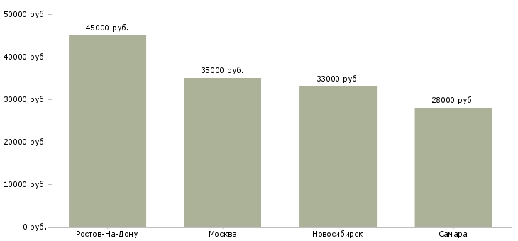 Поиск работы лектор для обучения-Медиана зарплаты для вакансии «лектор для обучения» в других городах