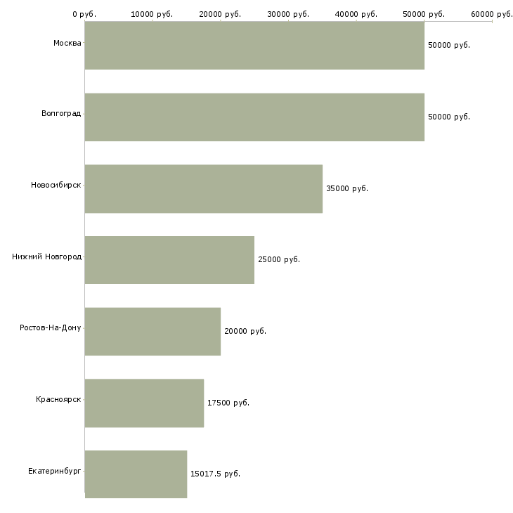 Поиск работы мастер в шиномонтаж-Медиана зарплаты для вакансии «мастер в шиномонтаж» в других городах