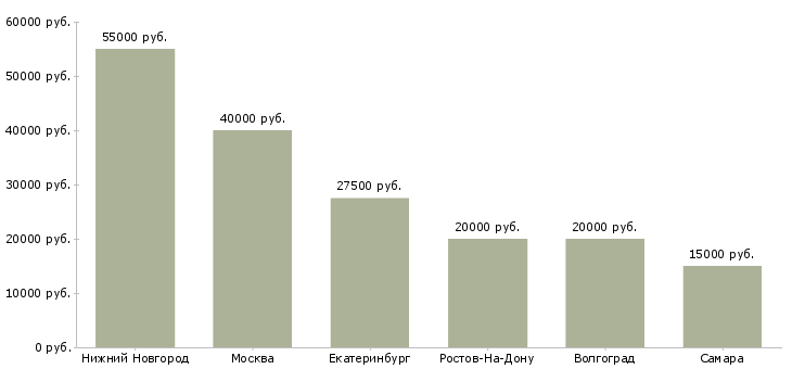 Поиск работы мастер ногтевого сервиса без опыта-Медиана зарплаты для вакансии «мастер ногтевого сервиса без опыта» в других городах