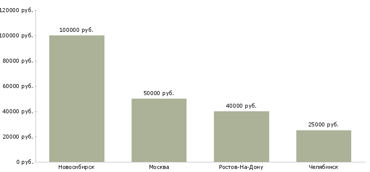 Поиск работы мастер по производству мебели-Медиана зарплаты для вакансии «мастер по производству мебели» в других городах