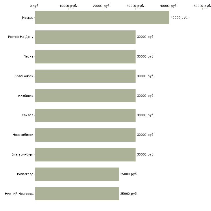 Поиск работы менеджер по банкетам-Медиана зарплаты для вакансии «менеджер по банкетам» в других городах