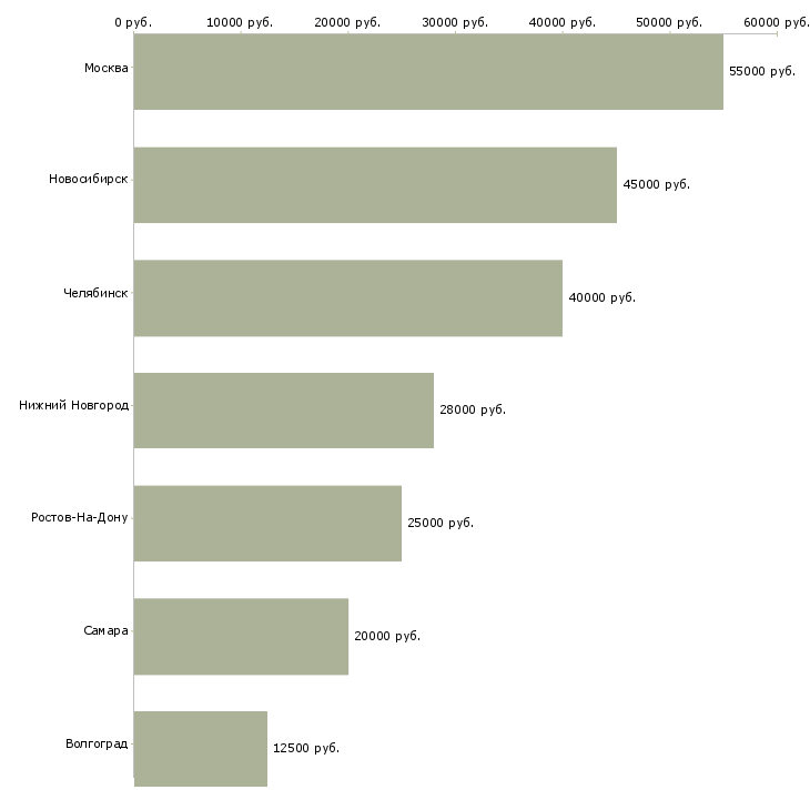Поиск работы менеджер по закупкам вэд-Медиана зарплаты для вакансии «менеджер по закупкам вэд» в других городах
