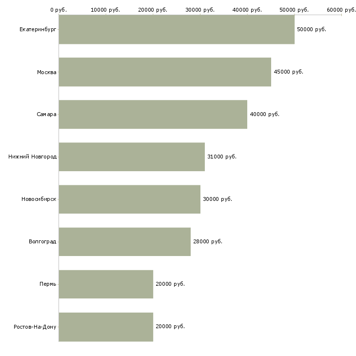 Поиск работы менеджер по продаже лкм-Медиана зарплаты для вакансии «менеджер по продаже лкм» в других городах