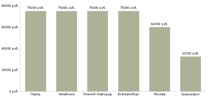 Поиск работы монтажник на стройку-Медиана зарплаты для вакансии «монтажник на стройку» в других городах