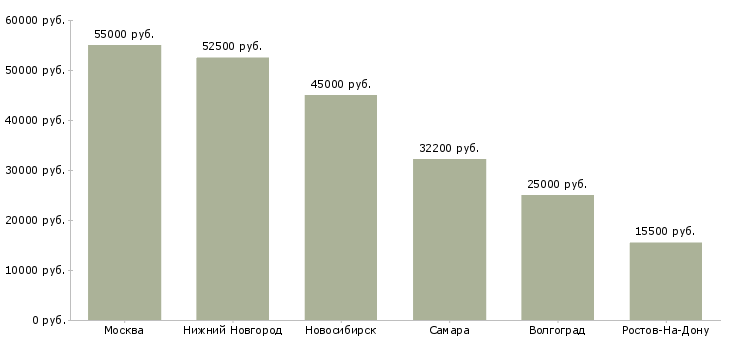 Поиск работы начальник службы охраны труда-Медиана зарплаты для вакансии «начальник службы охраны труда» в других городах