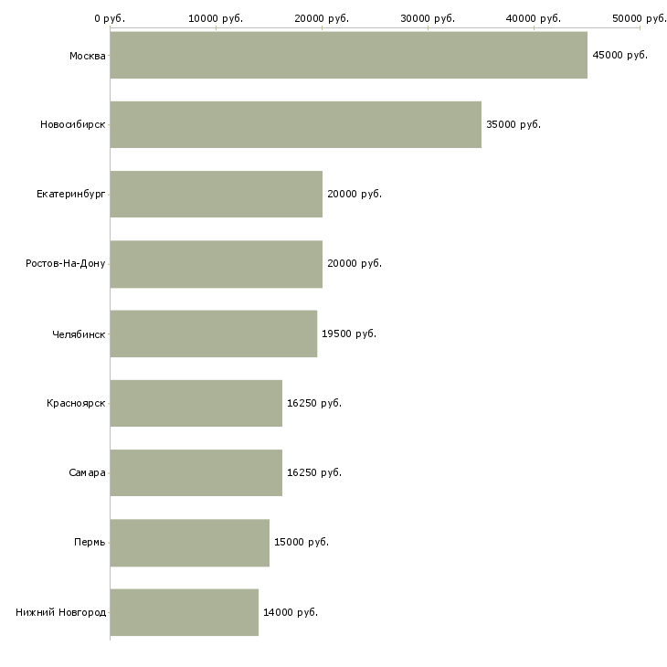 Поиск работы няня для мальчика-Медиана зарплаты для вакансии «няня для мальчика» в других городах