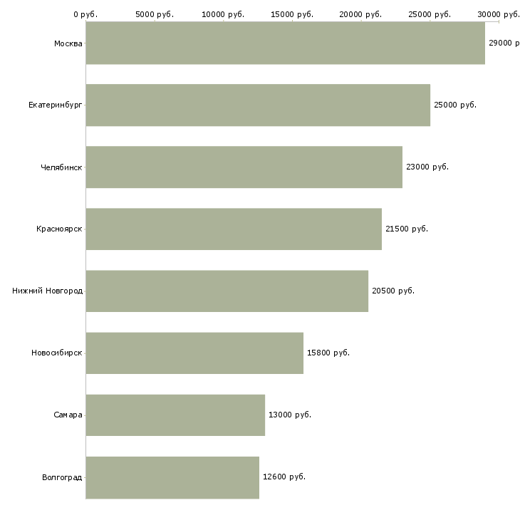 Поиск работы оператор линии производства пищевой продукции-Медиана зарплаты для вакансии «оператор линии производства пищевой продукции» в других городах
