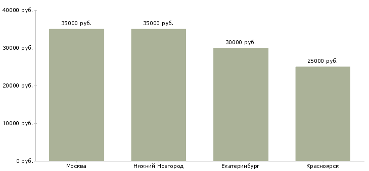 Поиск работы оператор станка плазменной резки-Медиана зарплаты для вакансии «оператор станка плазменной резки» в других городах