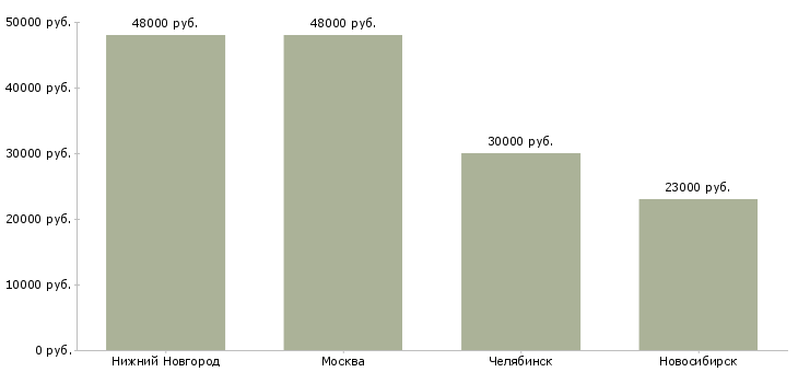 Поиск работы подойдет абсолютно всем-Медиана зарплаты для вакансии «подойдет абсолютно всем» в других городах