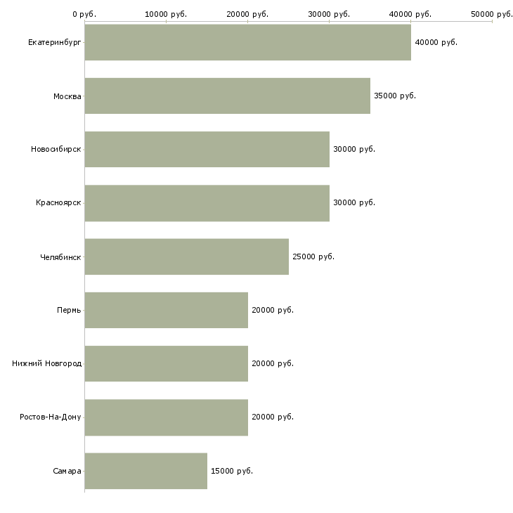 Поиск работы помощник менеджера по проектам-Медиана зарплаты для вакансии «помощник менеджера по проектам» в других городах