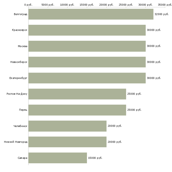 Поиск работы помощник менеджера проектов-Медиана зарплаты для вакансии «помощник менеджера проектов» в других городах