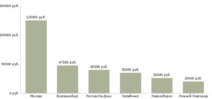 Поиск работы программист vba-Медиана зарплаты для вакансии «программист vba» в других городах