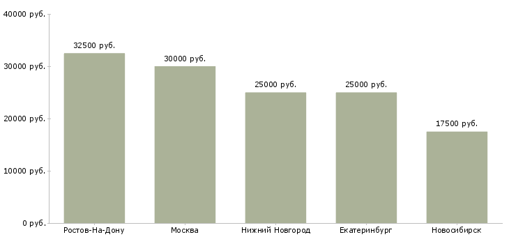 Поиск работы продавец автомагазина-Медиана зарплаты для вакансии «продавец автомагазина» в других городах