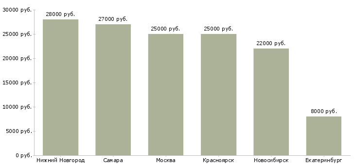 Поиск работы резчик металла на ножницах-Медиана зарплаты для вакансии «резчик металла на ножницах» в других городах
