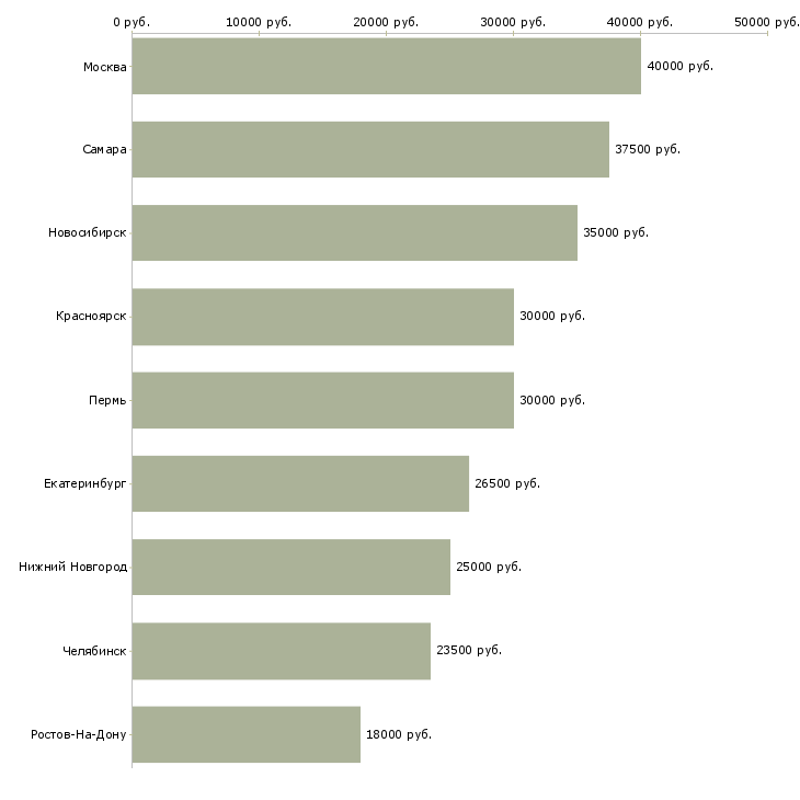 Поиск работы сварщик контактной сварки-Медиана зарплаты для вакансии «сварщик контактной сварки» в других городах