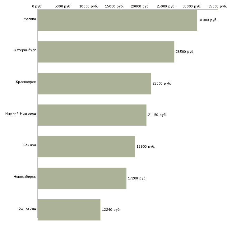 Поиск работы слесарь по ремонту технологических установок-Медиана зарплаты для вакансии «слесарь по ремонту технологических установок» в других городах