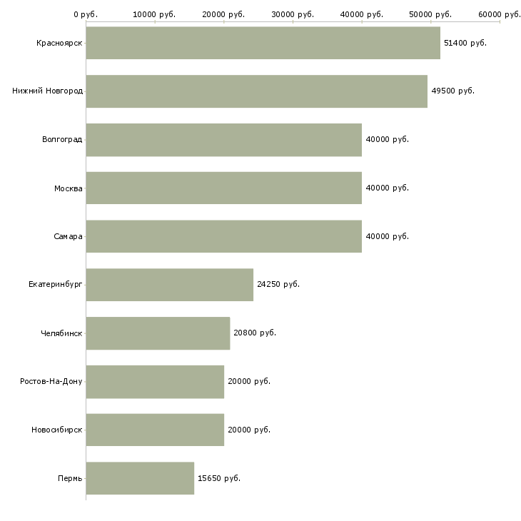 Поиск работы специалист по товародвижению-Медиана зарплаты для вакансии «специалист по товародвижению» в других городах