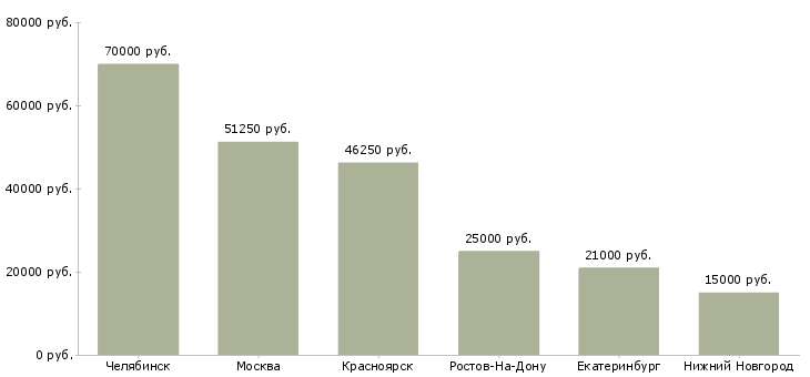 Поиск работы стажер отдела персонала-Медиана зарплаты для вакансии «стажер отдела персонала» в других городах