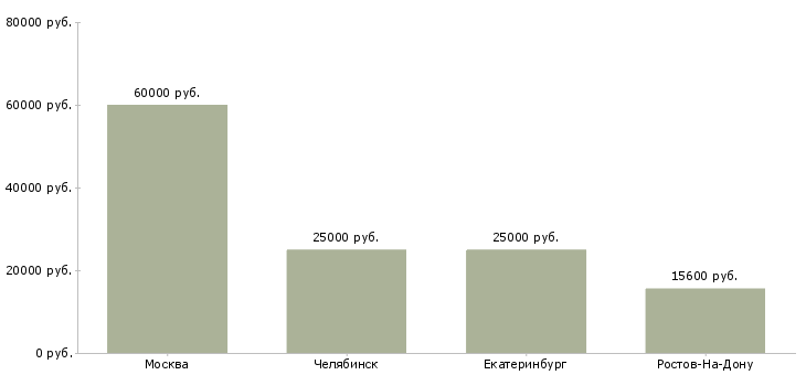 Поиск работы стажеры в отдел маркетинга-Медиана зарплаты для вакансии «стажеры в отдел маркетинга» в других городах