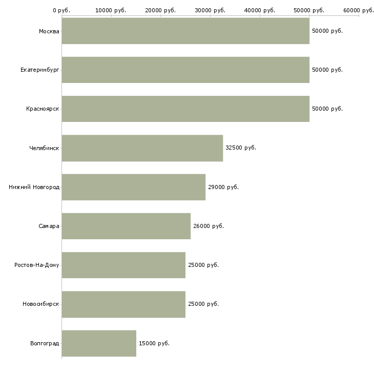 Поиск работы старший производитель работ-Медиана зарплаты для вакансии «старший производитель работ» в других городах