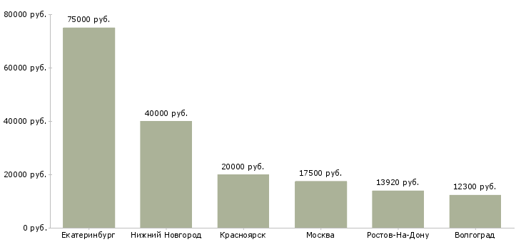 Поиск работы судовой повар-Медиана зарплаты для вакансии «судовой повар» в других городах
