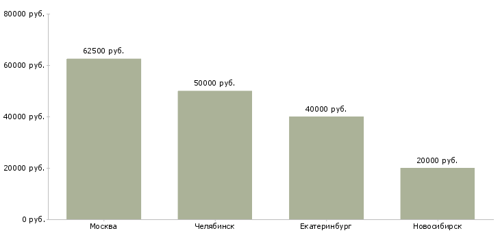 Поиск работы технолог молочной промышленности-Медиана зарплаты для вакансии «технолог молочной промышленности» в других городах