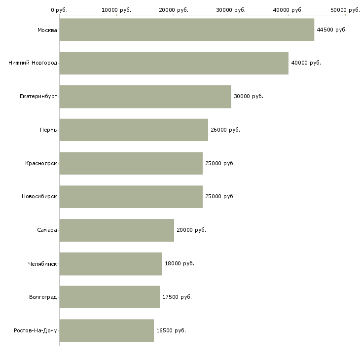 Поиск работы экспедитор на сопровождение-Медиана зарплаты для вакансии «экспедитор на сопровождение» в других городах