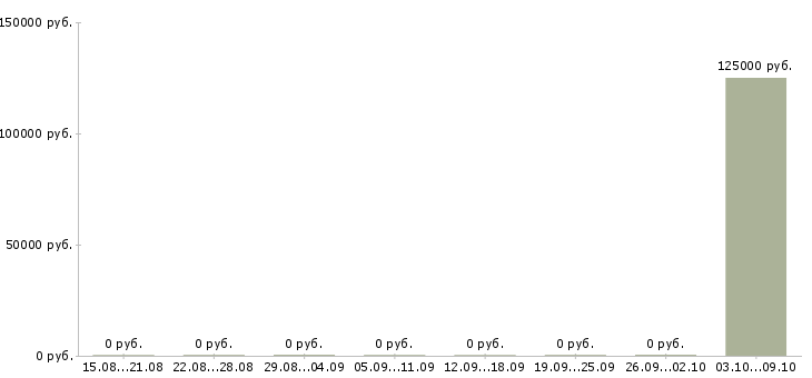 Вакансии «financial controller»-Медиана зарплаты по вакансии «financial controller» за 2 месяца