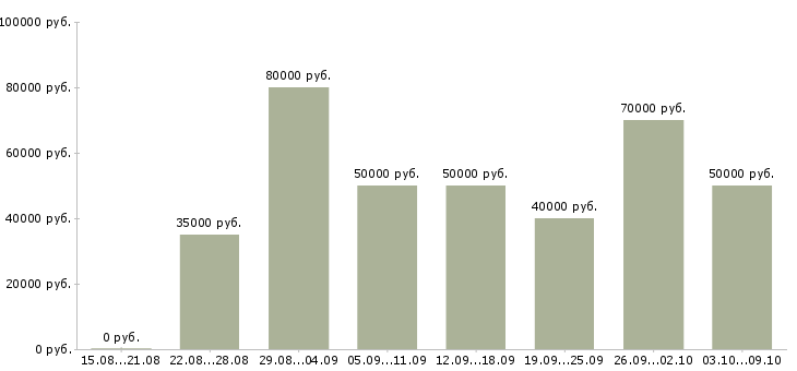 Вакансии «агент по недвижимости риэлтор»-Медиана зарплаты по вакансии «агент по недвижимости риэлтор» за 2 месяца
