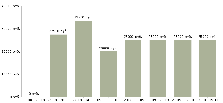 Вакансии «администратор в офис без опыта»-Медиана зарплаты по вакансии «администратор в офис без опыта» за 2 месяца