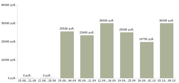 Вакансии «администратор вечерней смены»-Медиана зарплаты по вакансии «администратор вечерней смены» за 2 месяца