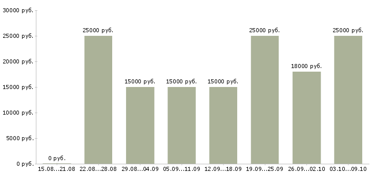 Вакансии «администратор интернет магазина на дому»-Медиана зарплаты по вакансии «администратор интернет магазина на дому» за 2 месяца