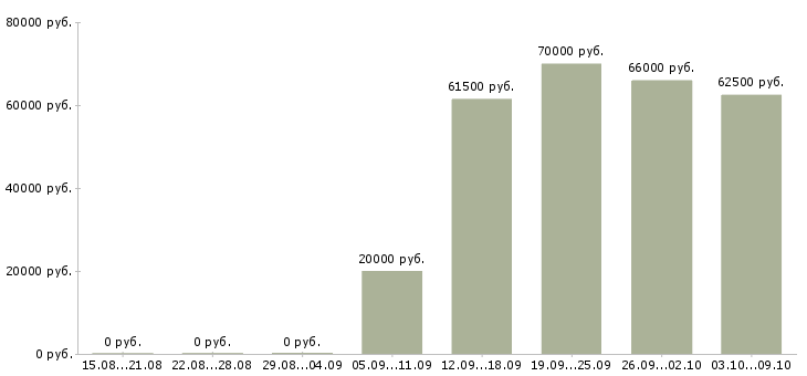 Вакансии «администратор на турбазу»-Медиана зарплаты по вакансии «администратор на турбазу» за 2 месяца