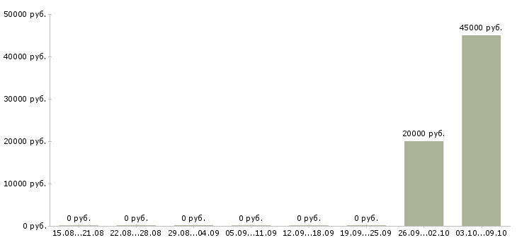 Вакансии «ассистент pr менеджера»-Медиана зарплаты по вакансии «ассистент pr менеджера» за 2 месяца