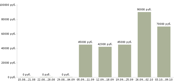 Вакансии «бригада сварщиков и монтажников»-Медиана зарплаты по вакансии «бригада сварщиков и монтажников» за 2 месяца