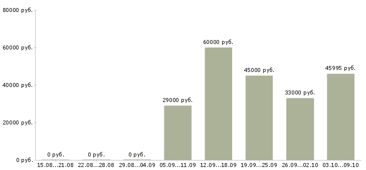 Вакансии «бухгалтер на управленческий учёт»-Медиана зарплаты по вакансии «бухгалтер на управленческий учёт» за 2 месяца