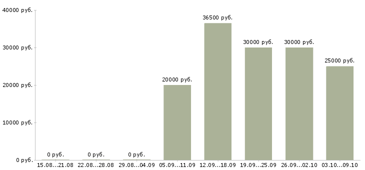 Вакансии «бухгалтер по кассовым операциям»-Медиана зарплаты по вакансии «бухгалтер по кассовым операциям» за 2 месяца