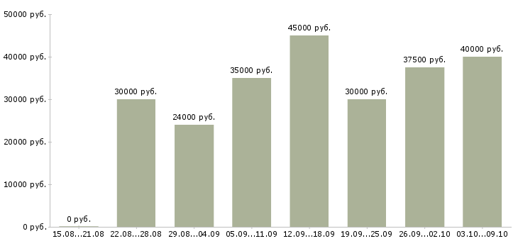 Вакансии «ведущий клиент менеджер»-Медиана зарплаты по вакансии «ведущий клиент менеджер» за 2 месяца