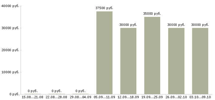 Вакансии «визажист бровей»-Медиана зарплаты по вакансии «визажист бровей» за 2 месяца