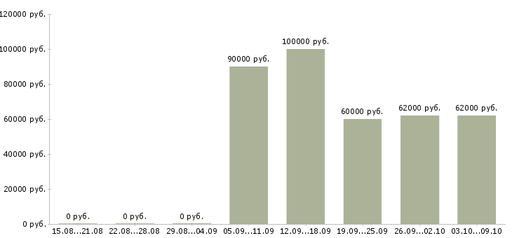 Вакансии «водитель на арендованный автомобиль»-Медиана зарплаты по вакансии «водитель на арендованный автомобиль» за 2 месяца