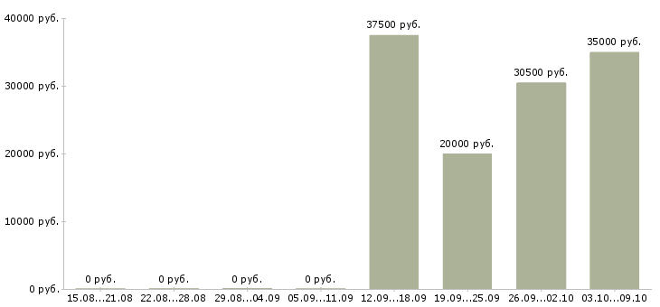 Вакансии «водитель на новую газель»-Медиана зарплаты по вакансии «водитель на новую газель» за 2 месяца
