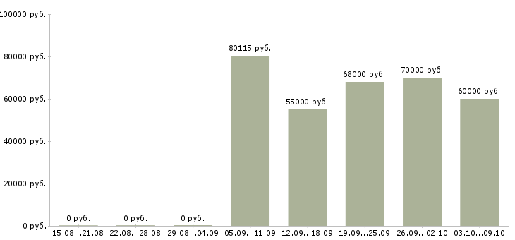 Вакансии «водитель на прт»-Медиана зарплаты по вакансии «водитель на прт» за 2 месяца