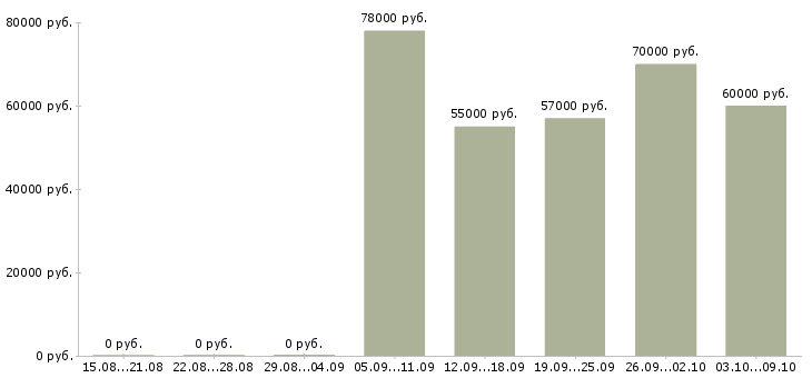 Вакансии «водитель прт»-Медиана зарплаты по вакансии «водитель прт» за 2 месяца