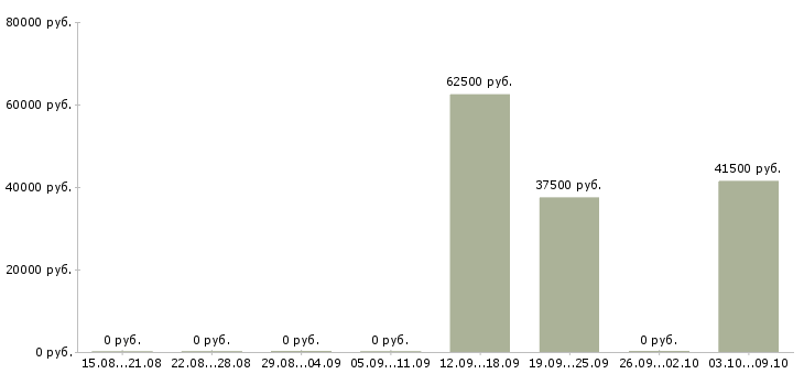 Вакансии «газоэлектросварщик сантехник»-Медиана зарплаты по вакансии «газоэлектросварщик сантехник» за 2 месяца