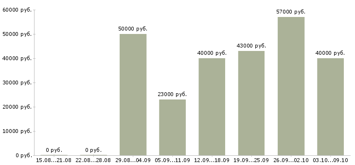 Вакансии «грузчик ежедневный расчет»-Медиана зарплаты по вакансии «грузчик ежедневный расчет» за 2 месяца