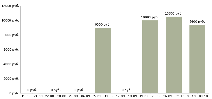 Вакансии «дежурный пульта управления»-Медиана зарплаты по вакансии «дежурный пульта управления» за 2 месяца