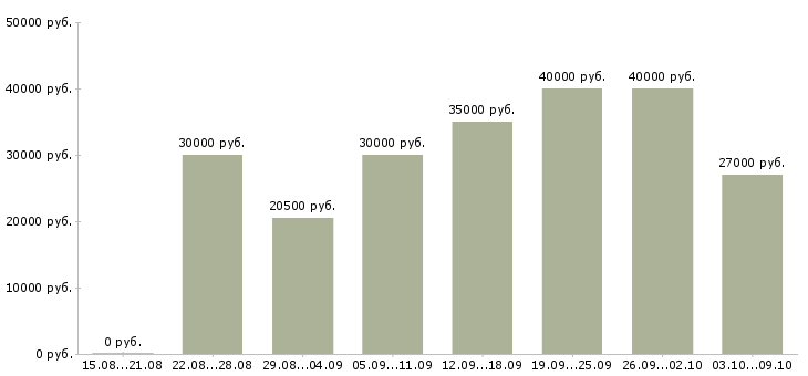 Вакансии «достойный доход»-Медиана зарплаты по вакансии «достойный доход» за 2 месяца